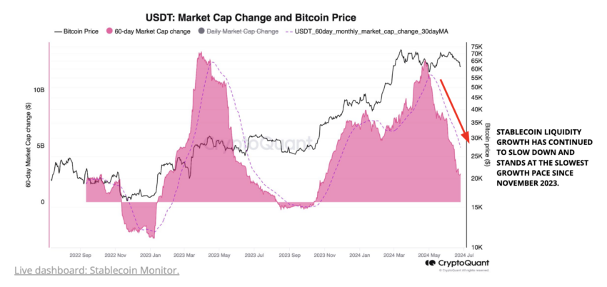 USDT Market Cap Change and Bitcoin Price
